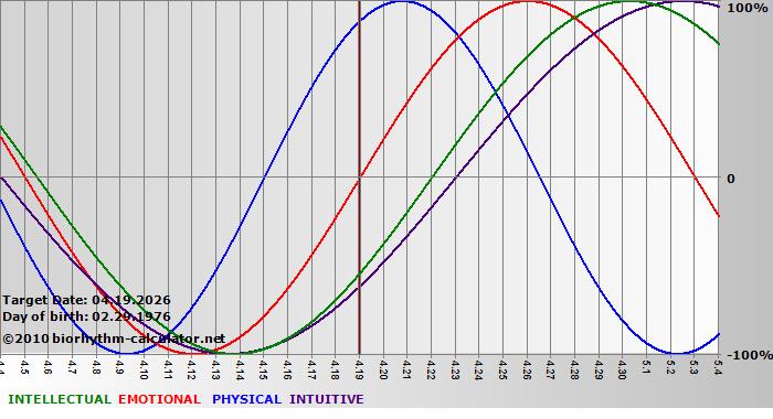 www.biorhythm-calculator.net