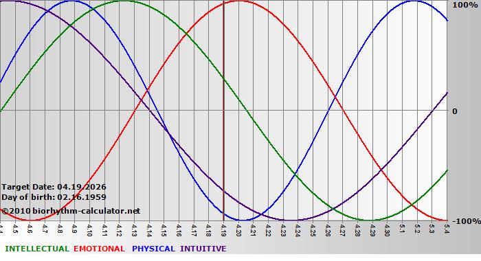 www.biorhythm-calculator.net
