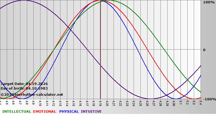 www.biorhythm-calculator.net