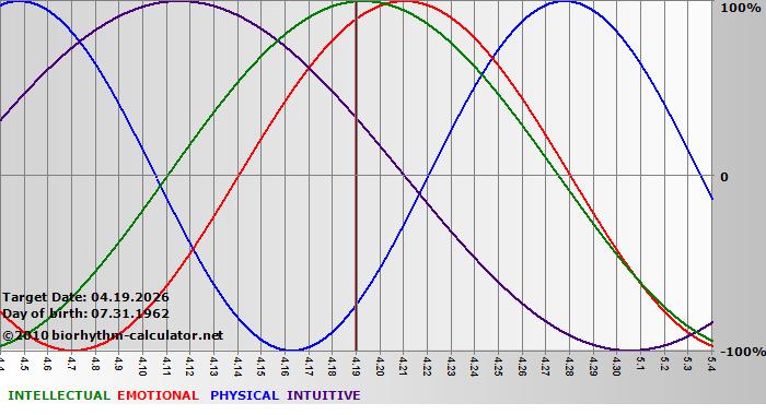 www.biorhythm-calculator.net