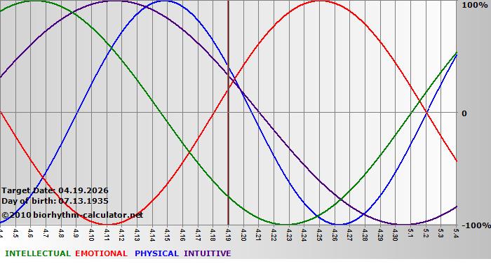 www.biorhythm-calculator.net
