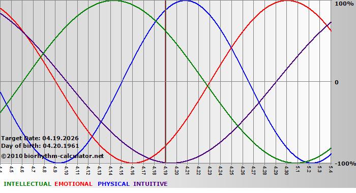 www.biorhythm-calculator.net