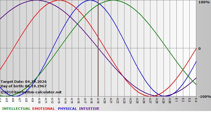 www.biorhythm-calculator.net