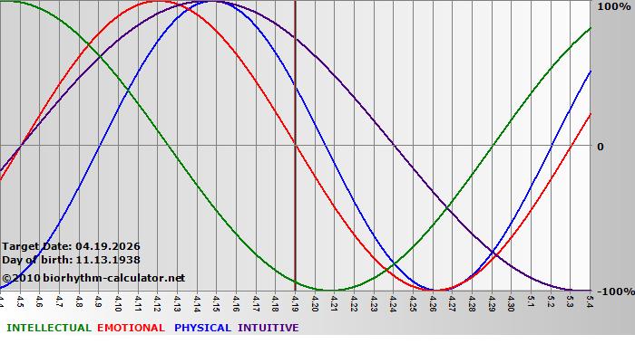 www.biorhythm-calculator.net