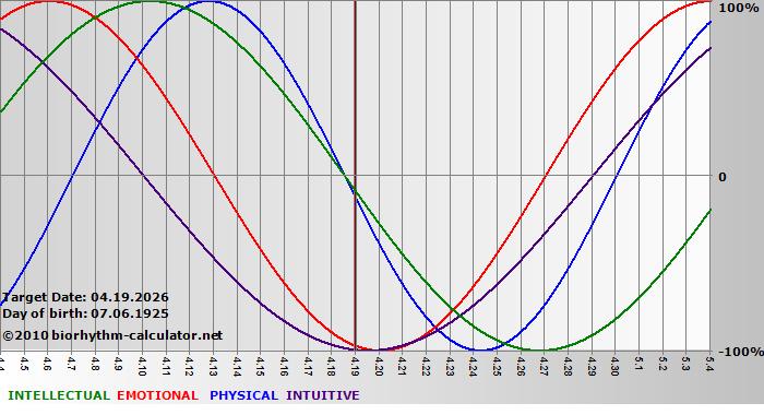 www.biorhythm-calculator.net