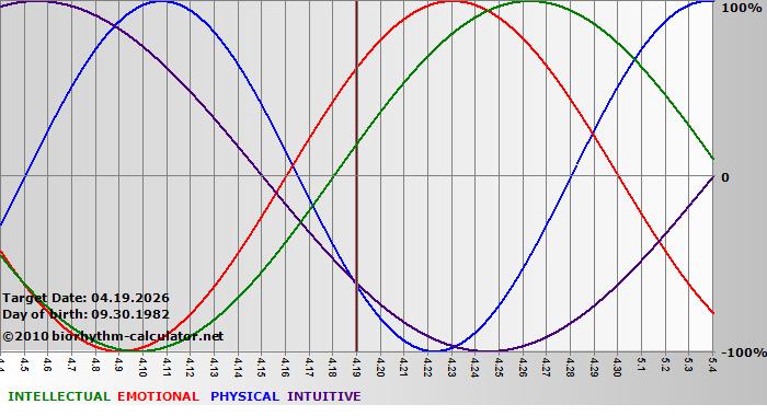 www.biorhythm-calculator.net