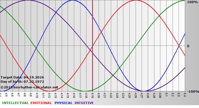 www.biorhythm-calculator.net