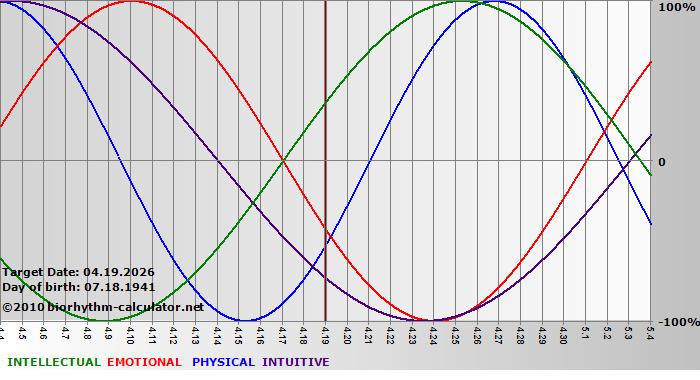 www.biorhythm-calculator.net
