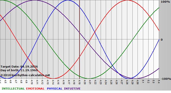www.biorhythm-calculator.net
