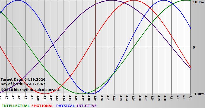 www.biorhythm-calculator.net