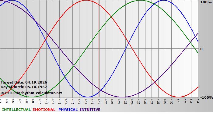 www.biorhythm-calculator.net