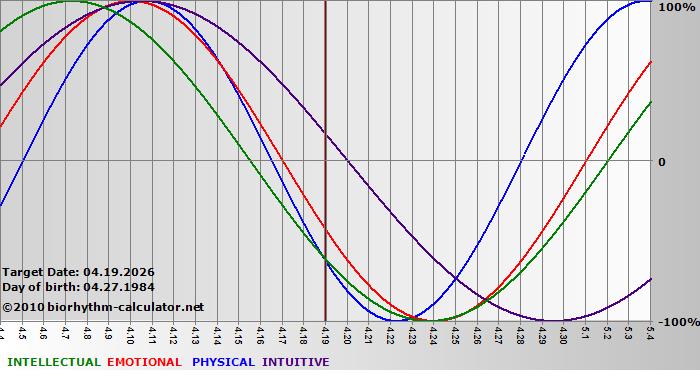 www.biorhythm-calculator.net