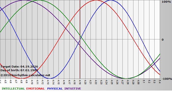 www.biorhythm-calculator.net