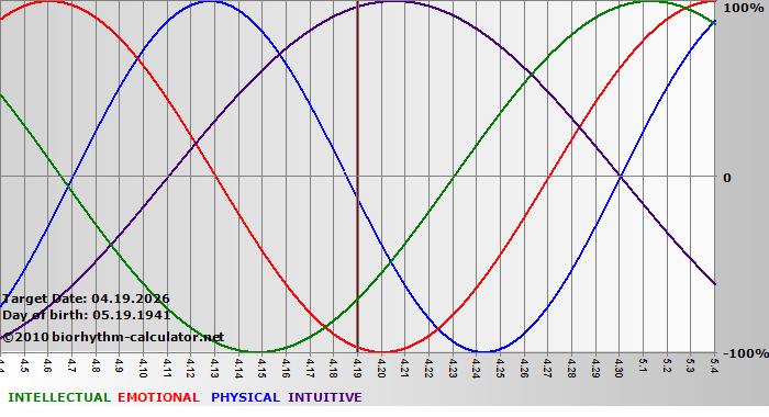 www.biorhythm-calculator.net