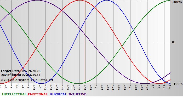 www.biorhythm-calculator.net