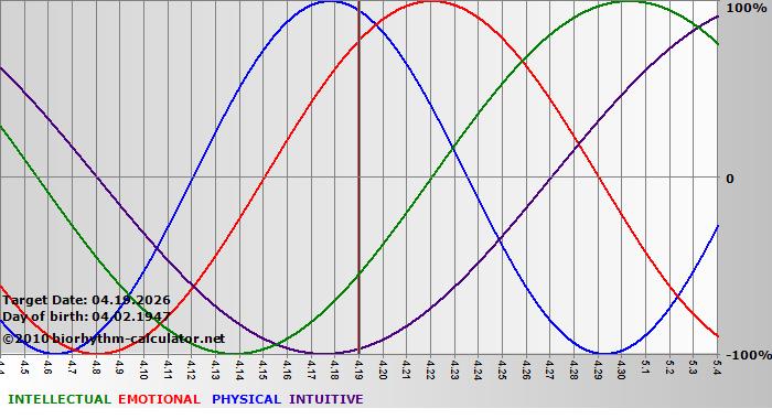 www.biorhythm-calculator.net