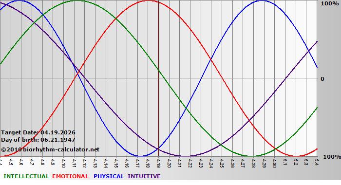 www.biorhythm-calculator.net