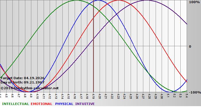 www.biorhythm-calculator.net