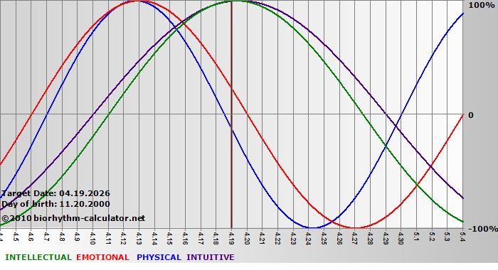 www.biorhythm-calculator.net