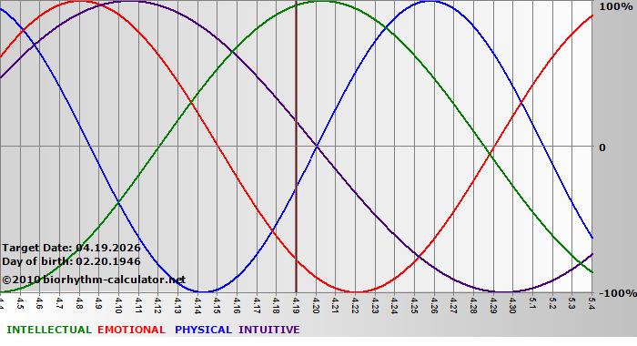 www.biorhythm-calculator.net