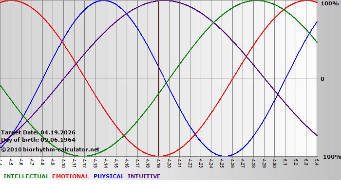 www.biorhythm-calculator.net