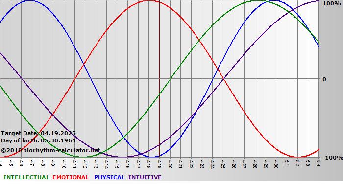 www.biorhythm-calculator.net