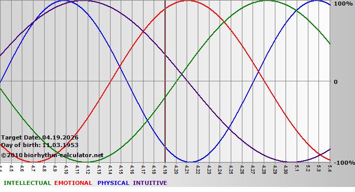 www.biorhythm-calculator.net