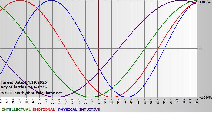 www.biorhythm-calculator.net