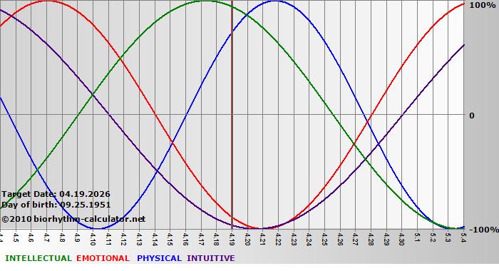 www.biorhythm-calculator.net