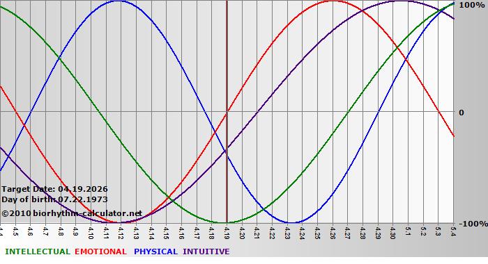 www.biorhythm-calculator.net