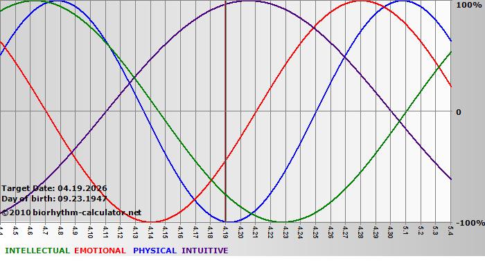 www.biorhythm-calculator.net