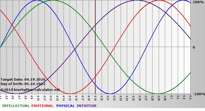www.biorhythm-calculator.net