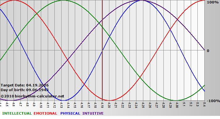 www.biorhythm-calculator.net