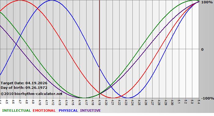 www.biorhythm-calculator.net