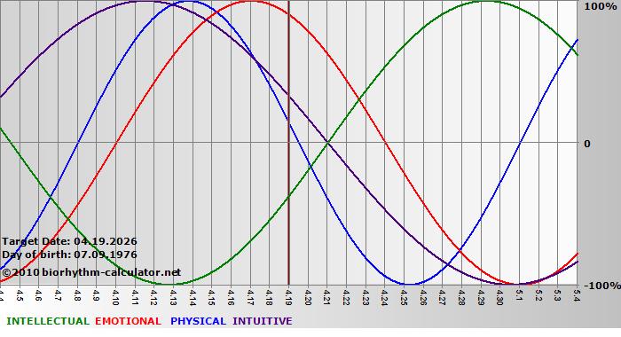 www.biorhythm-calculator.net