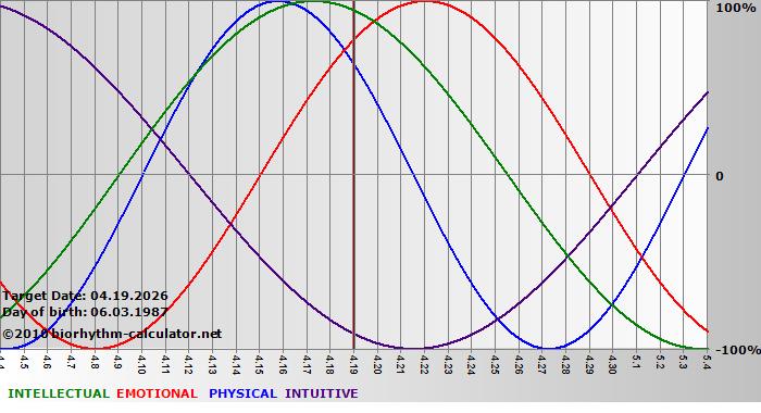 www.biorhythm-calculator.net