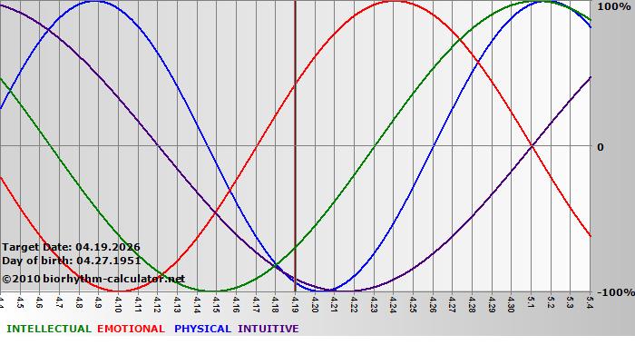 www.biorhythm-calculator.net
