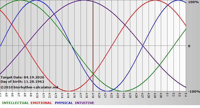 www.biorhythm-calculator.net