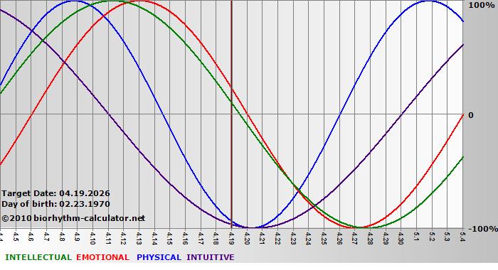 www.biorhythm-calculator.net