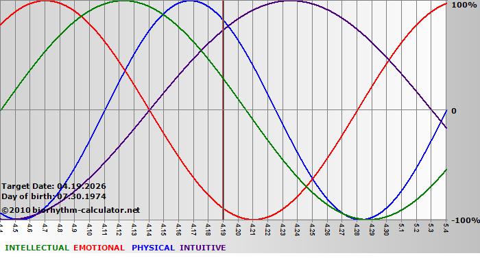 www.biorhythm-calculator.net