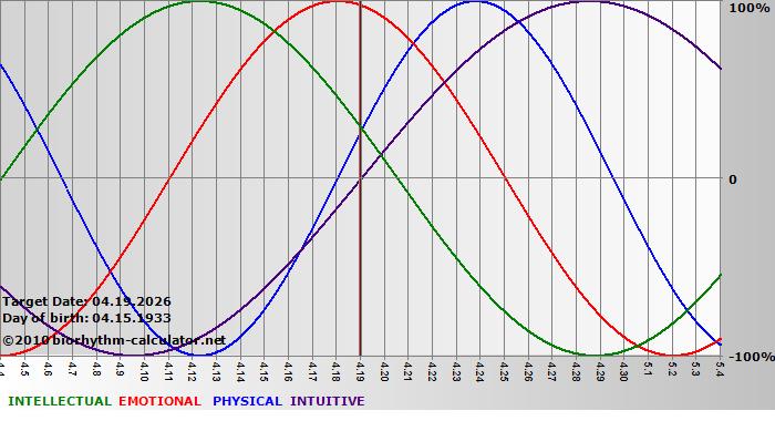 www.biorhythm-calculator.net