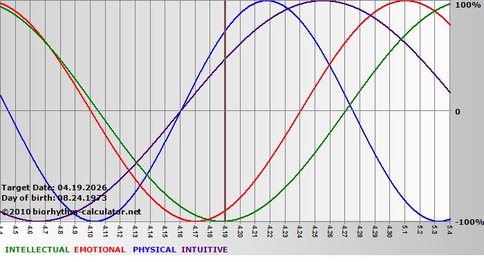 www.biorhythm-calculator.net
