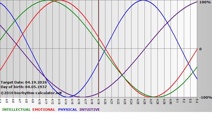 www.biorhythm-calculator.net