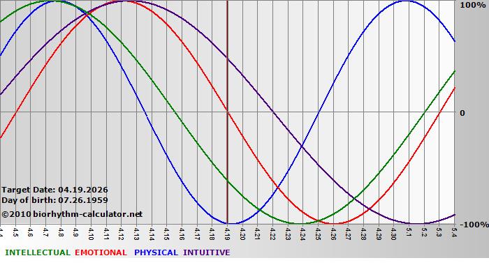 www.biorhythm-calculator.net