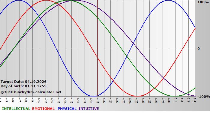 www.biorhythm-calculator.net
