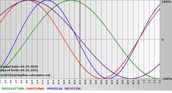www.biorhythm-calculator.net