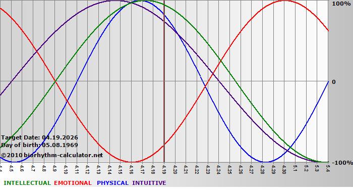 www.biorhythm-calculator.net