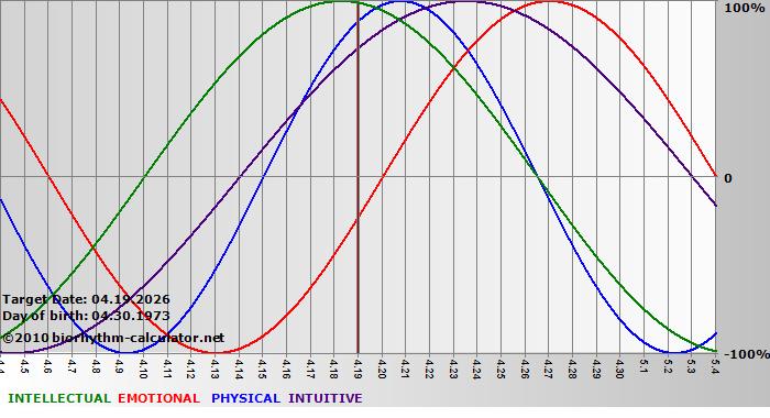 www.biorhythm-calculator.net