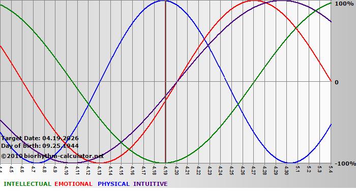 www.biorhythm-calculator.net
