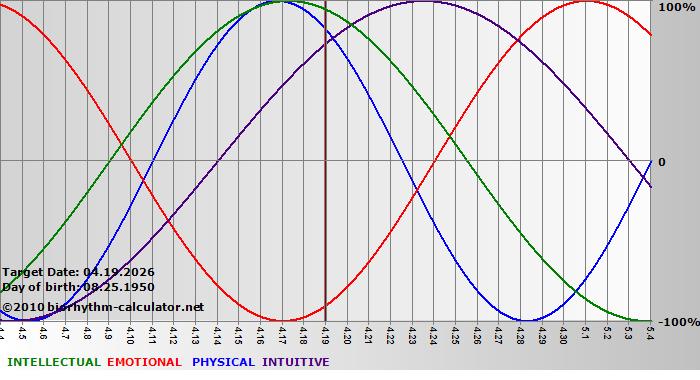 www.biorhythm-calculator.net